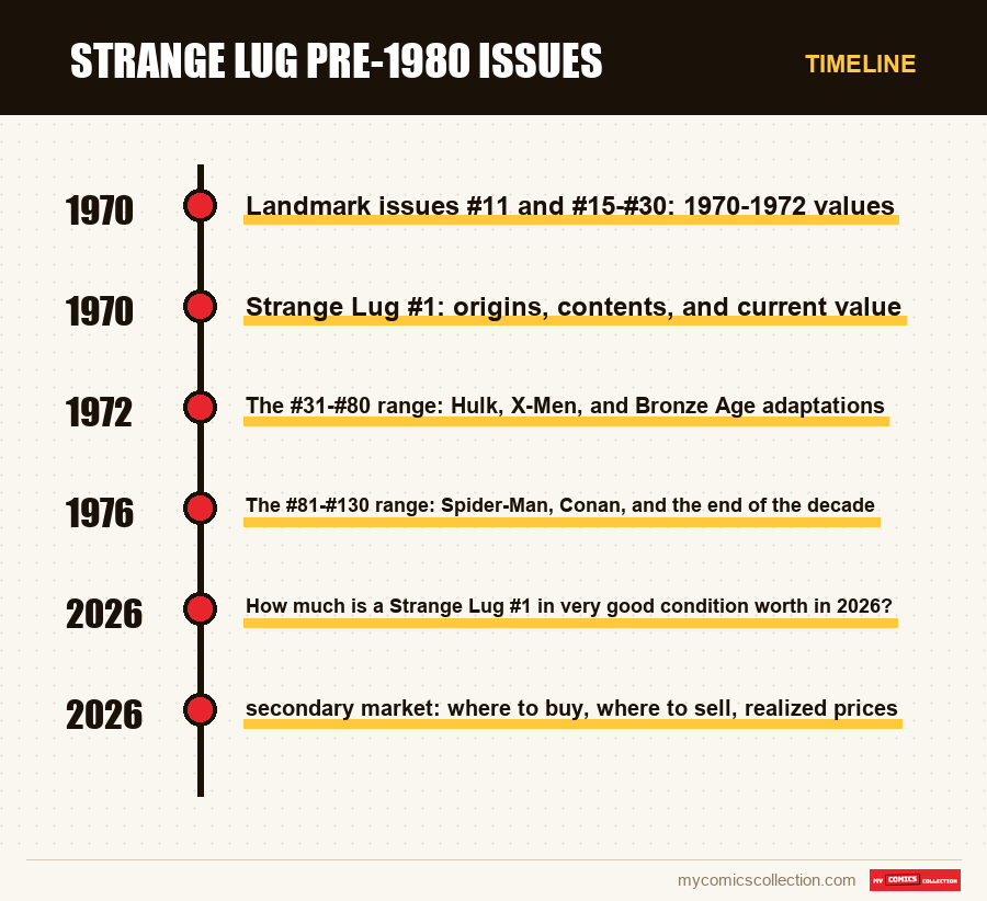 Timeline of Strange Lug Pre-1980 Issues issues and series