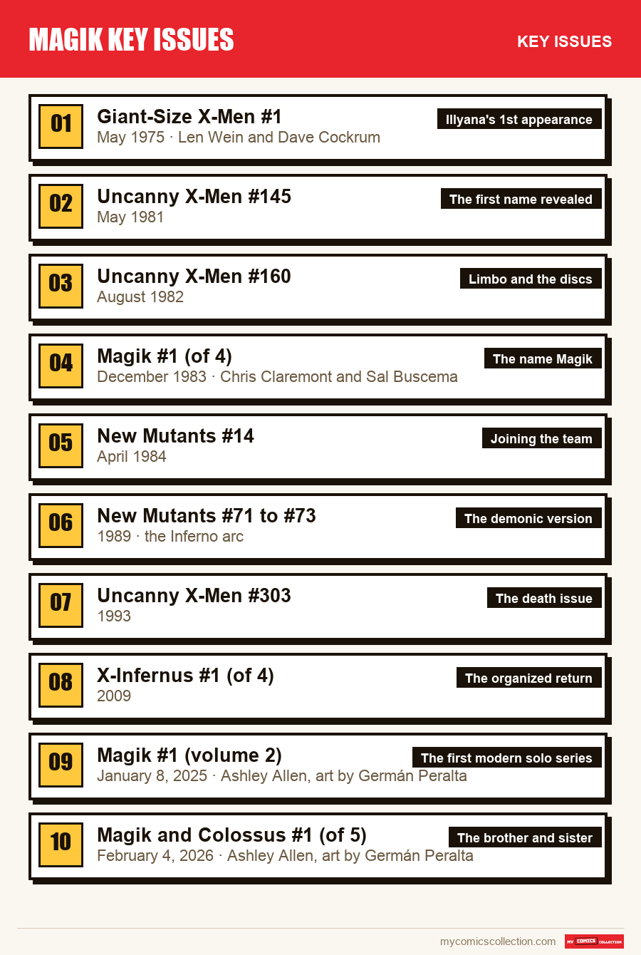 The key Magik key issues issues in order of importance