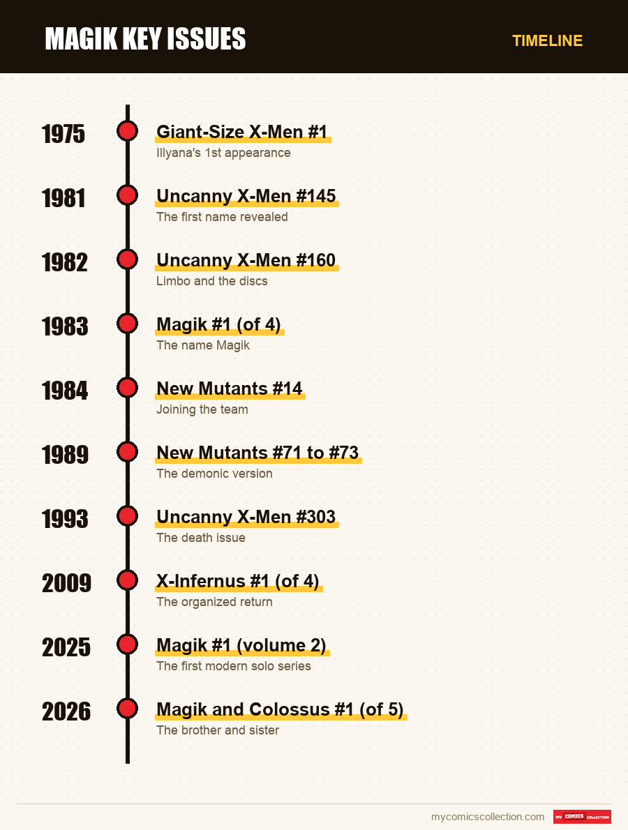 Timeline of Magik key issues issues and series