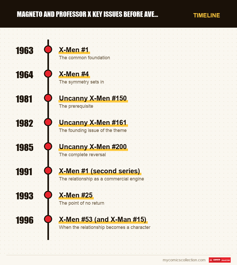 Timeline of Magneto and Professor X Key Issues Before Avengers issues and series