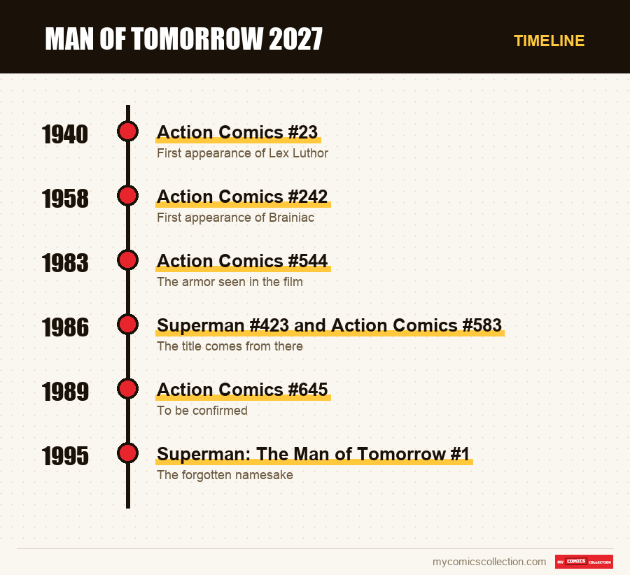 Timeline of Man of Tomorrow 2027 issues and series