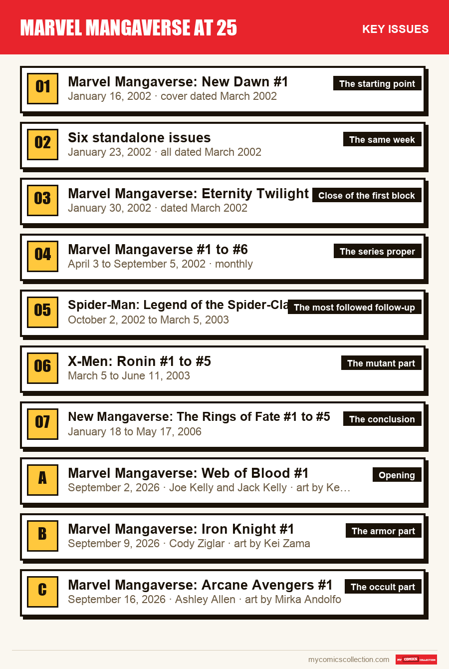 The key Marvel Mangaverse at 25 issues in order of importance