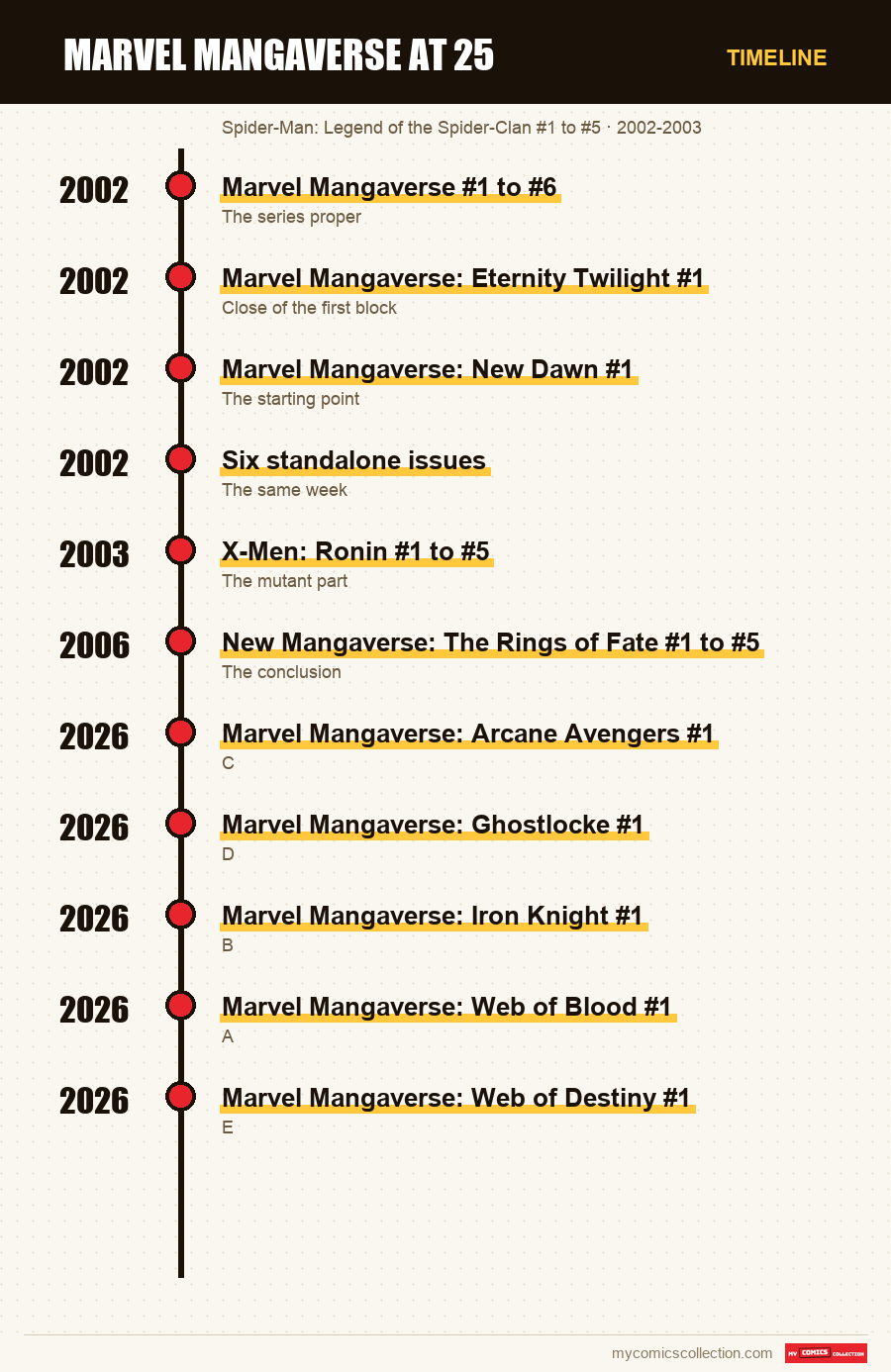 Timeline of Marvel Mangaverse at 25 issues and series