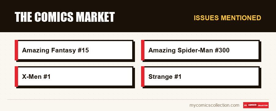 Issues mentioned : The Comics Market