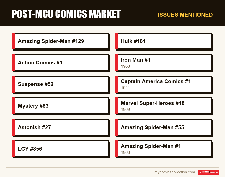 Issues mentioned : Post-MCU Comics Market