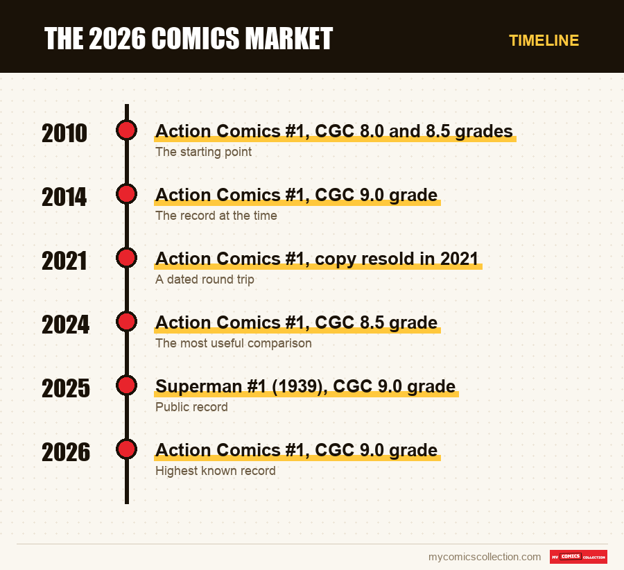Timeline of The 2026 Comics Market issues and series