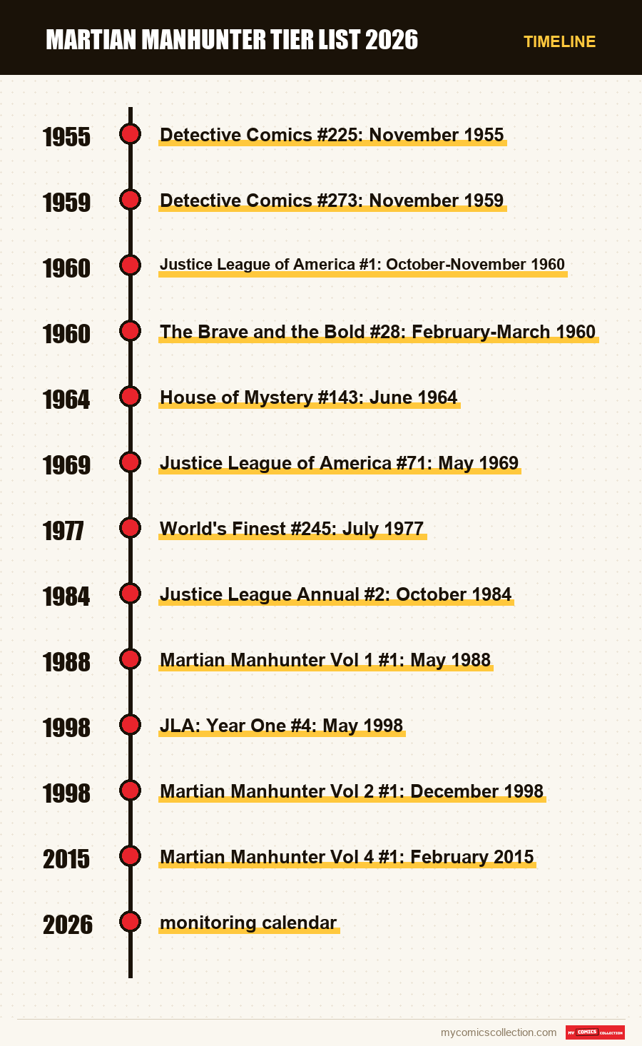 Timeline of Martian Manhunter Tier List 2026 issues and series