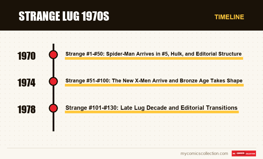 Timeline of Strange Lug 1970s issues and series