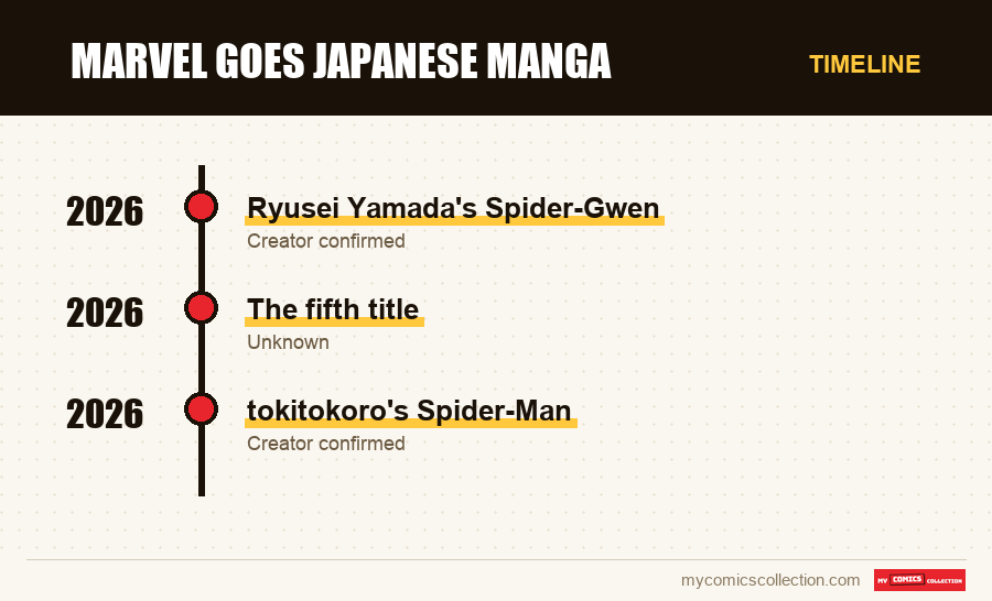 Timeline of Marvel goes Japanese manga issues and series