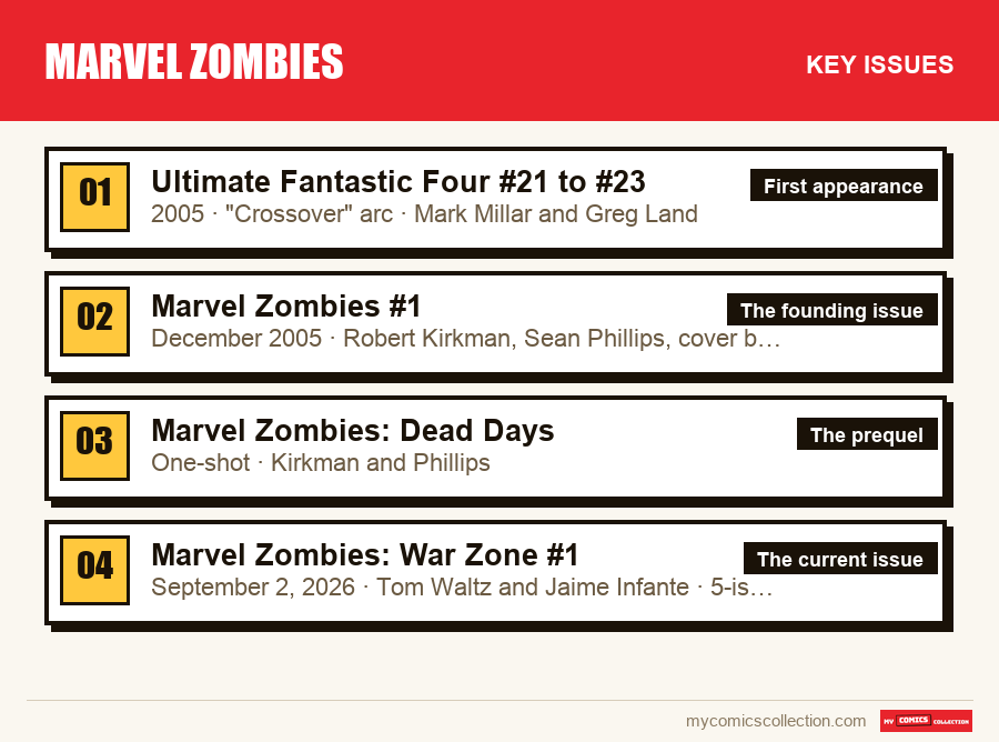 The key Marvel Zombies issues in order of importance