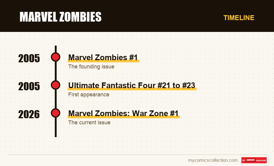Timeline of Marvel Zombies issues and series