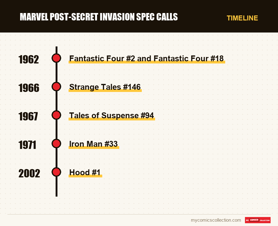 Timeline of Marvel Post-Secret Invasion Spec Calls issues and series