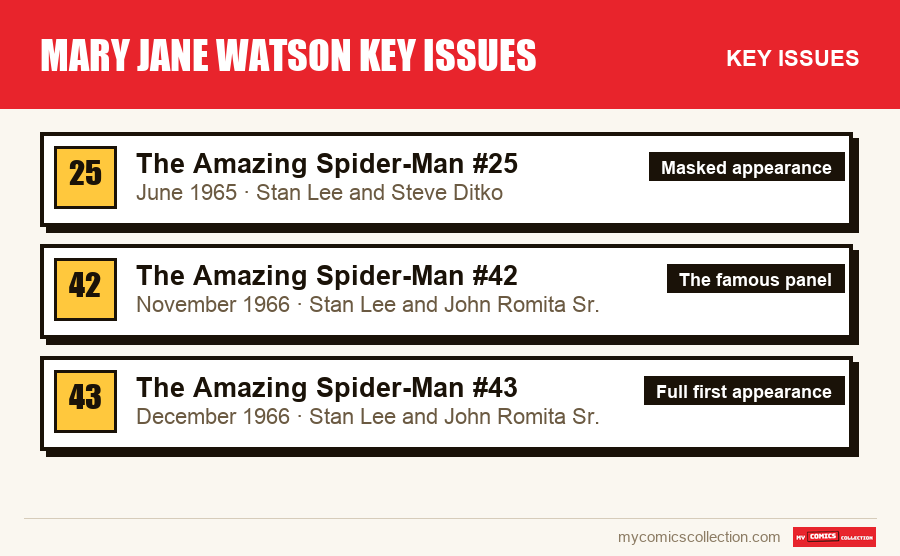 The key Mary Jane Watson Key Issues issues in order of importance