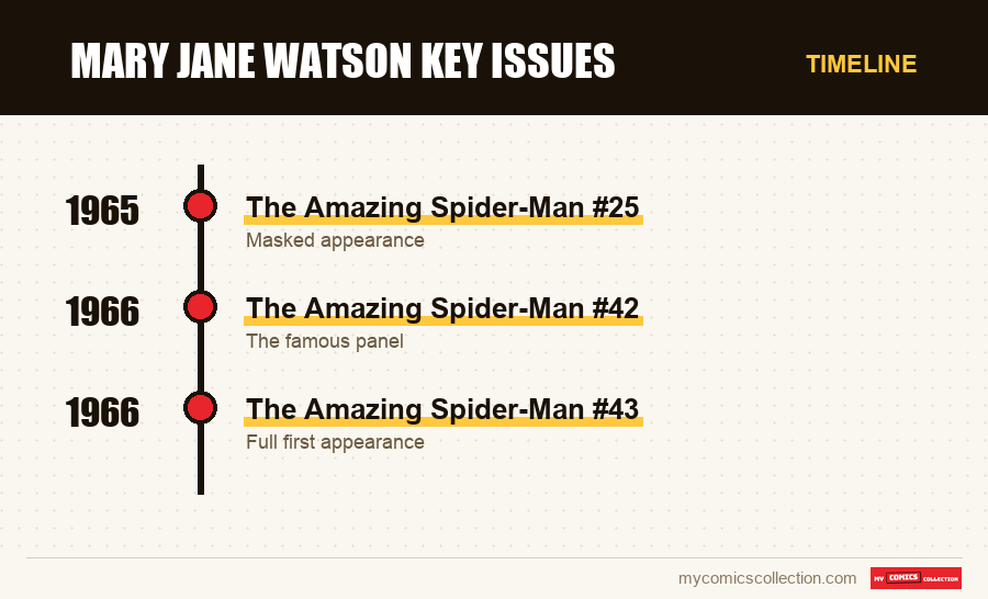 Timeline of Mary Jane Watson Key Issues issues and series