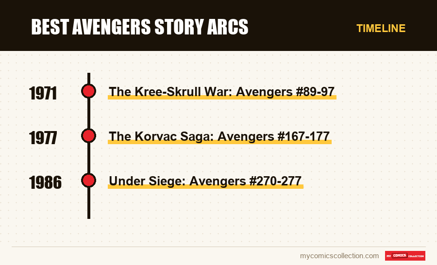 Timeline of Best Avengers Story Arcs issues and series