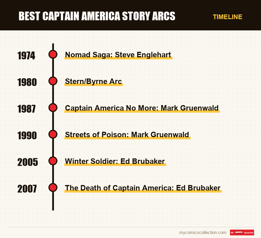 Timeline of Best Captain America Story Arcs issues and series