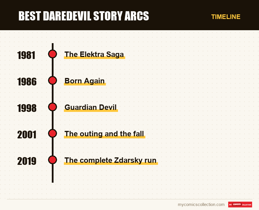 Timeline of Best Daredevil Story Arcs issues and series