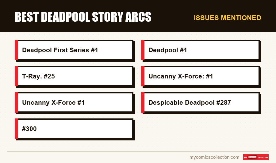 Issues mentioned : Best Deadpool Story Arcs