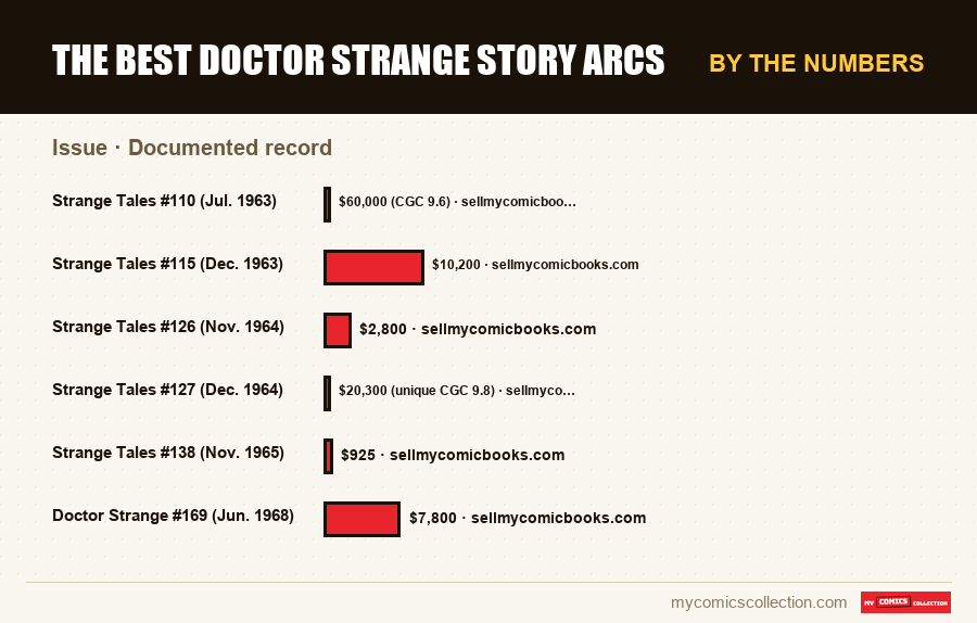 By the numbers : The best Doctor Strange story arcs, Documented record
