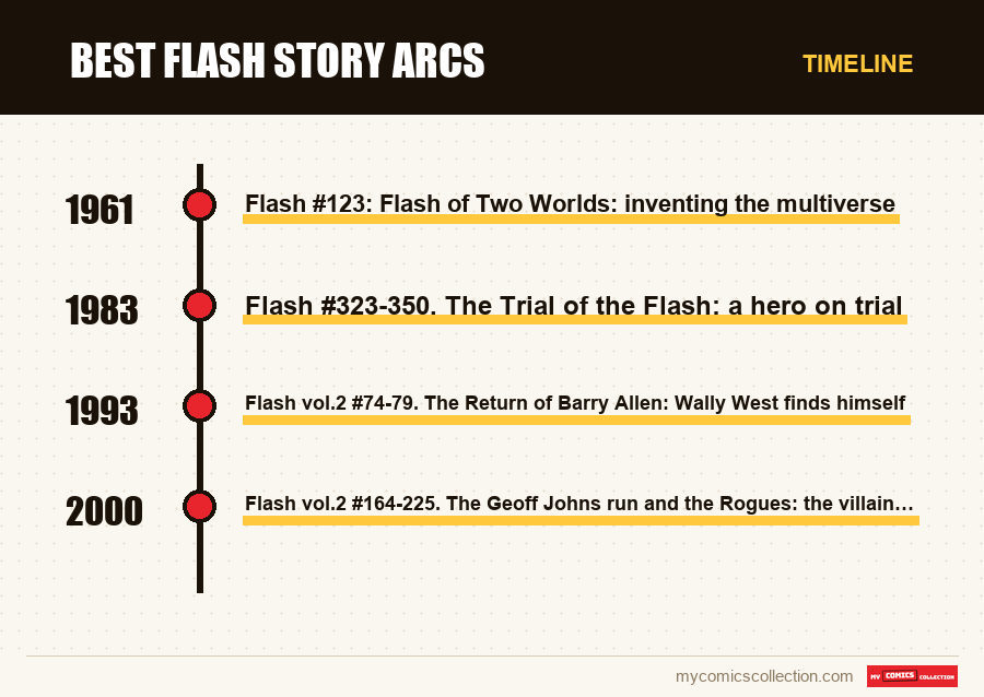 Timeline of Best Flash story arcs issues and series