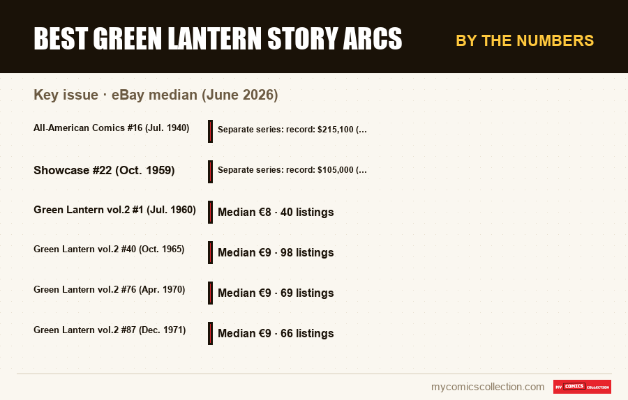 By the numbers : Best Green Lantern Story Arcs, eBay median (June 2026)