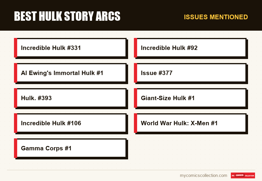 Issues mentioned : Best Hulk Story Arcs