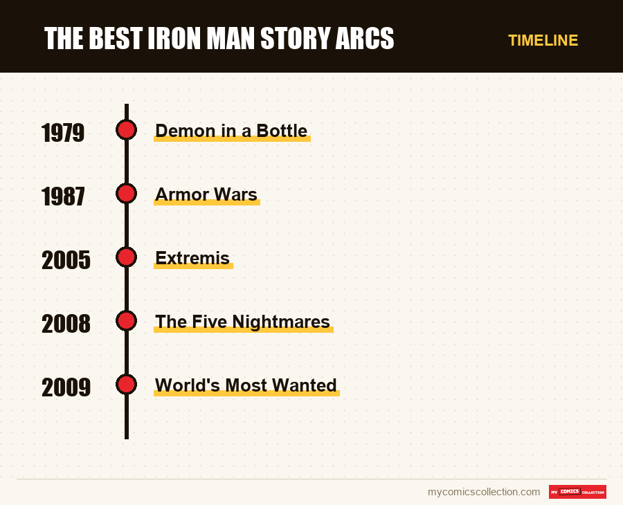 Timeline of The Best Iron Man Story Arcs issues and series