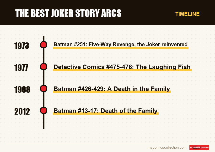 Timeline of The Best Joker Story Arcs issues and series