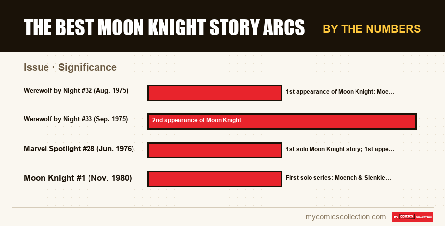 By the numbers : The Best Moon Knight Story Arcs, Significance