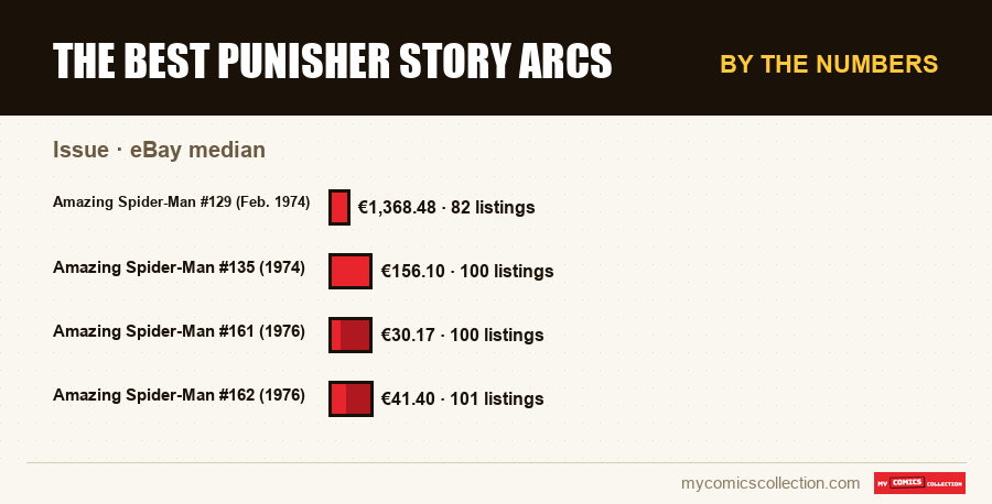 By the numbers : The Best Punisher Story Arcs, eBay median