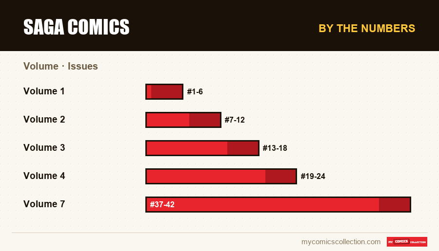 By the numbers : Saga Comics, Issues