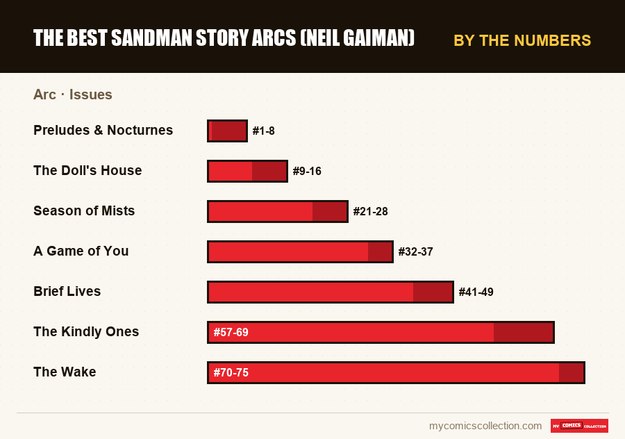 By the numbers : The Best Sandman Story Arcs (Neil Gaiman), Issues