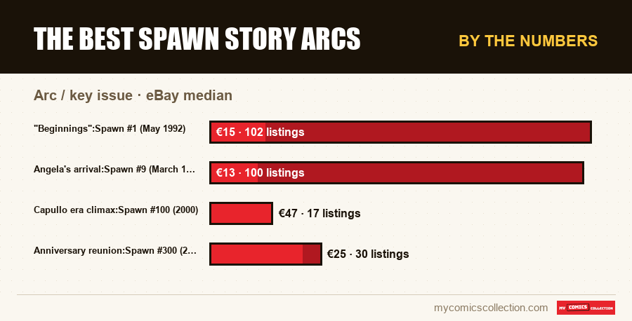 By the numbers : The Best Spawn Story Arcs, eBay median