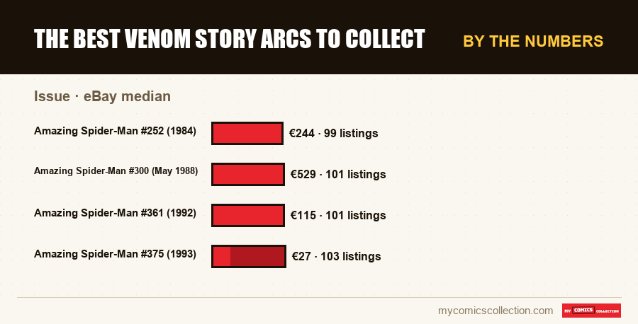 By the numbers : The best Venom story arcs to collect, eBay median