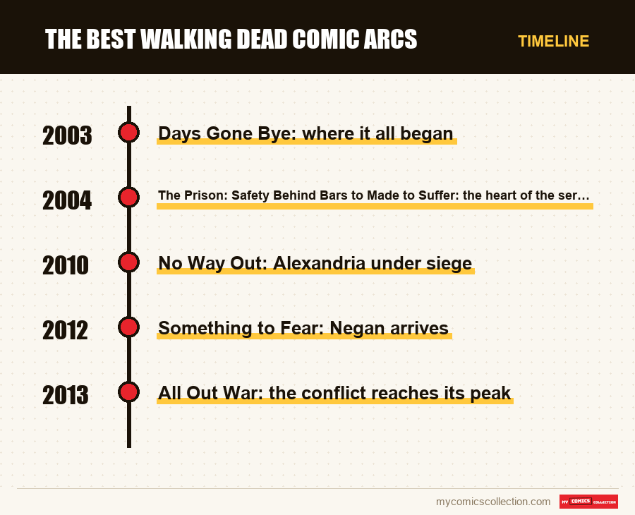 Timeline of The Best Walking Dead Comic Arcs issues and series