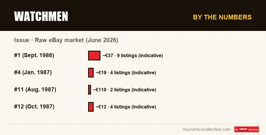 By the numbers : Watchmen, Raw eBay market (June 2026)