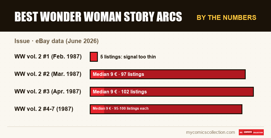By the numbers : Best Wonder Woman Story Arcs, eBay data (June 2026)
