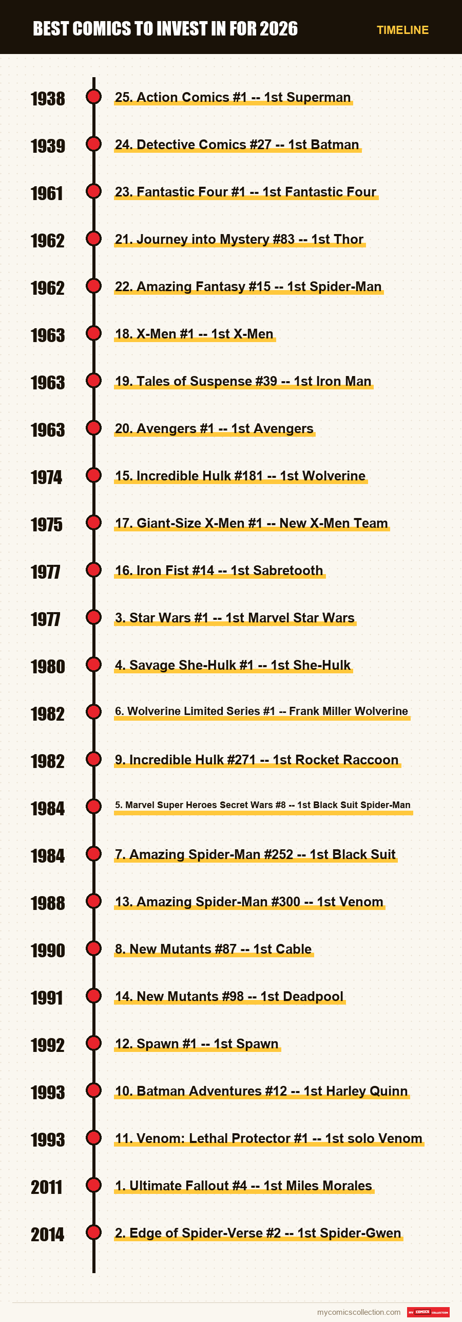 Timeline of Best Comics to Invest in for 2026 issues and series