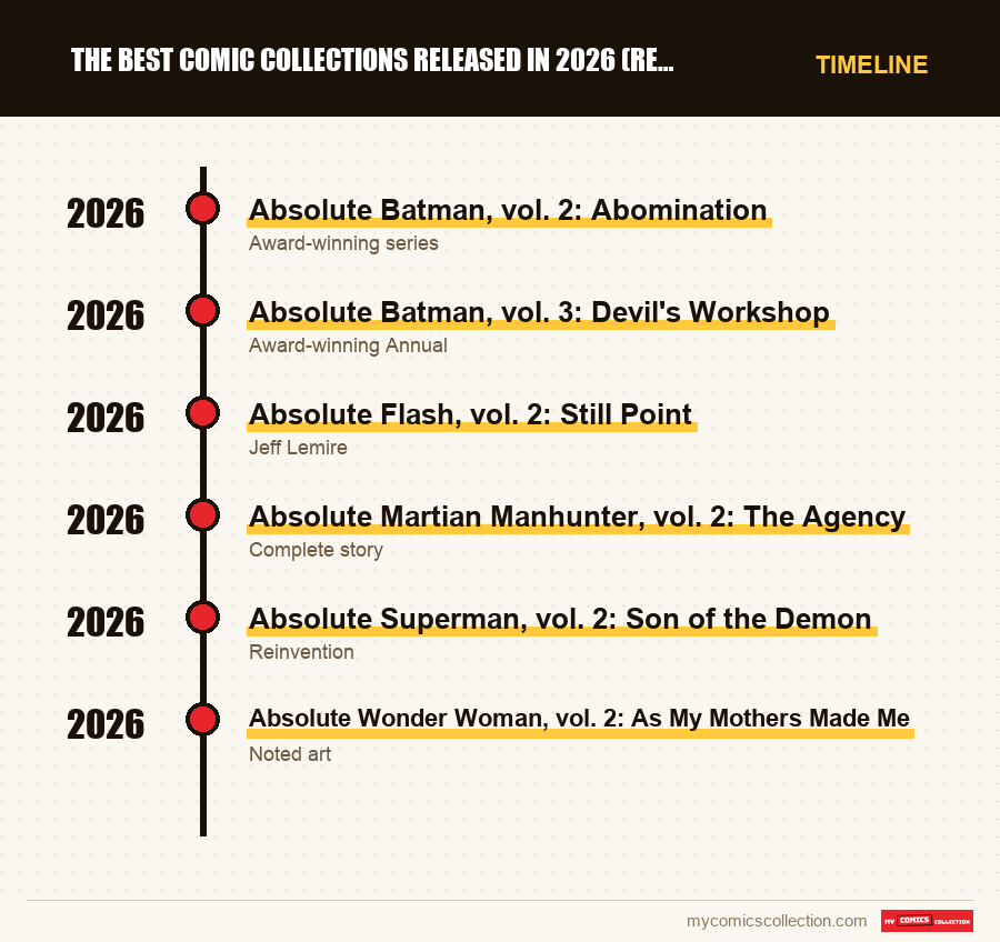 Timeline of The Best Comic Collections Released in 2026 (Review as of Oc issues and series