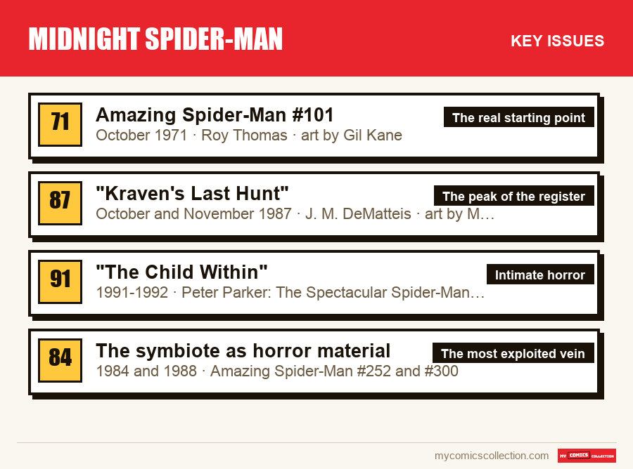 The key Midnight Spider-Man issues in order of importance