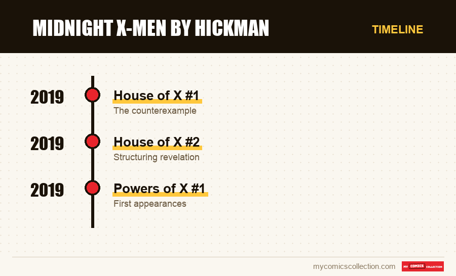 Timeline of Midnight X-Men by Hickman issues and series