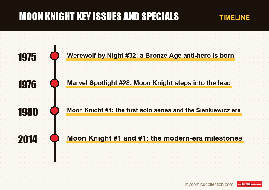Timeline of Moon Knight Key Issues and Specials issues and series