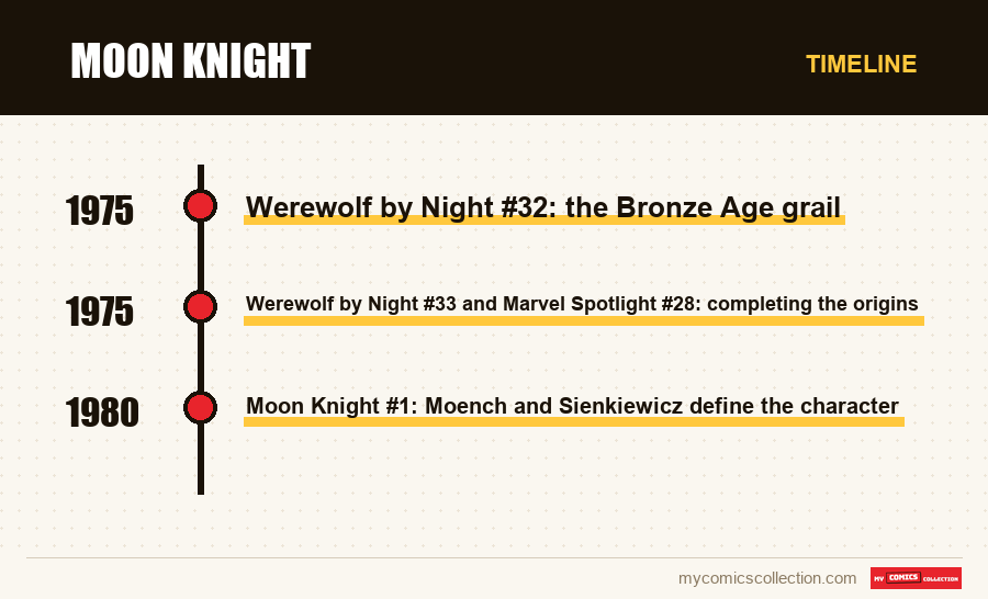 Timeline of Moon Knight issues and series