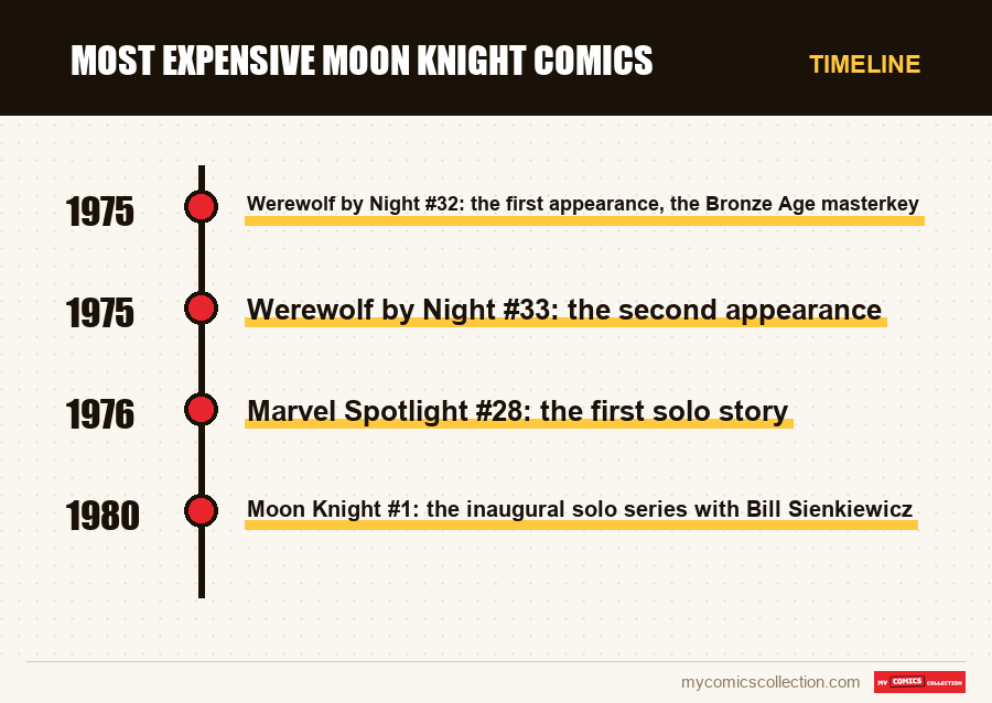 Timeline of Most Expensive Moon Knight Comics issues and series