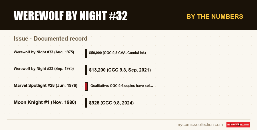 By the numbers : Werewolf by Night #32, Documented record