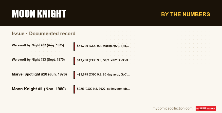 By the numbers : Moon Knight, Documented record