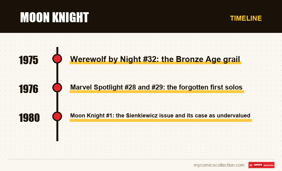 Timeline of Moon Knight issues and series