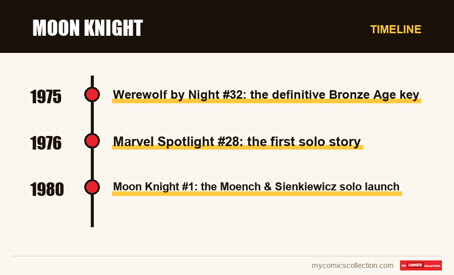 Timeline of Moon Knight issues and series