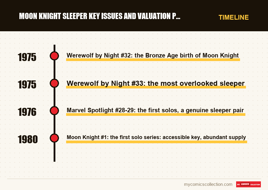 Timeline of Moon Knight sleeper key issues and valuation potential issues and series