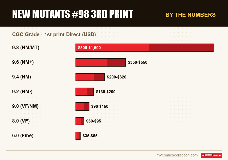 By the numbers : New Mutants #98 3rd Print, 1st print Direct (USD)